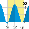 Okatee River tide chart for Thursday, August 22, 2024