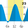 Okatee River tide chart for Friday, August 23, 2024