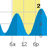 Okatee River tide chart for Friday, August 2, 2024