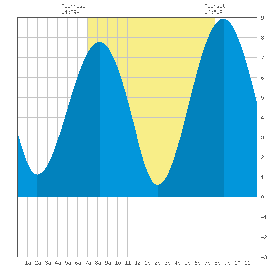 Okatee River tide chart for Saturday, August 31, 2024