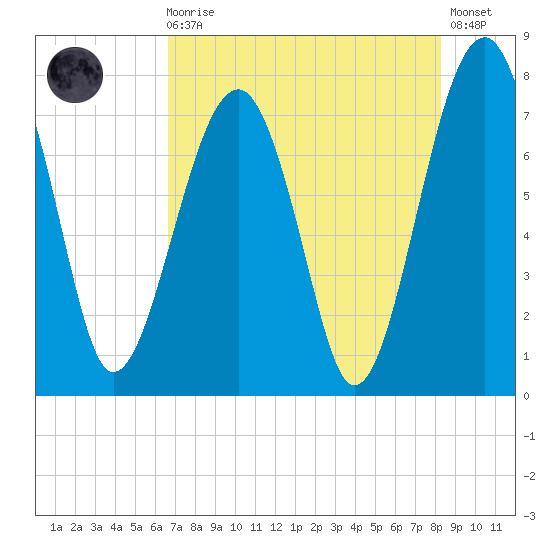 Okatee River tide chart for Sunday, August 4, 2024