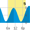 Okatee River tide chart for Monday, August 5, 2024