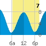 Okatee River tide chart for Wednesday, August 7, 2024