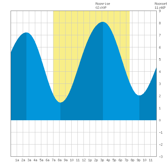 Okatee River tide chart for Tuesday, September 10, 2024