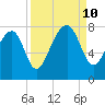 Okatee River tide chart for Tuesday, September 10, 2024