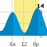 Okatee River tide chart for Saturday, September 14, 2024