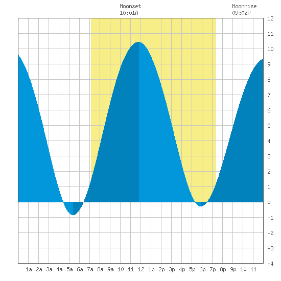 Okatee River tide chart for Friday, September 20, 2024