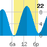 Okatee River tide chart for Sunday, September 22, 2024