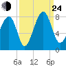 Okatee River tide chart for Tuesday, September 24, 2024