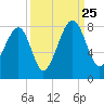 Okatee River tide chart for Wednesday, September 25, 2024