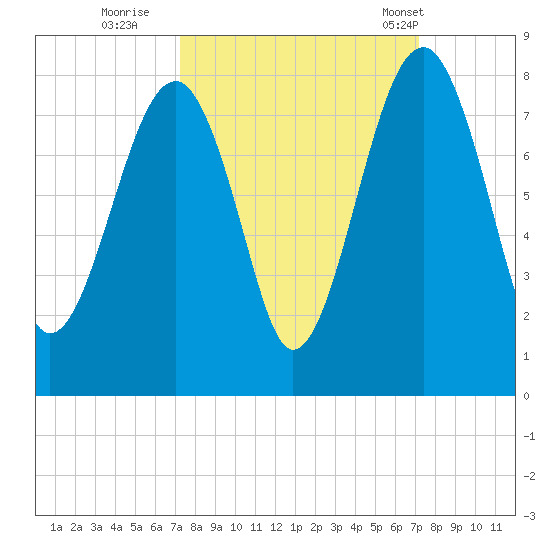 Okatee River tide chart for Saturday, September 28, 2024