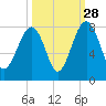 Okatee River tide chart for Saturday, September 28, 2024