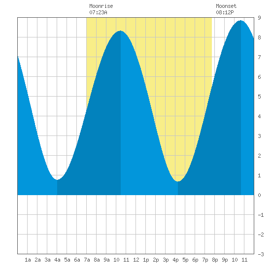 Okatee River tide chart for Tuesday, September 3, 2024