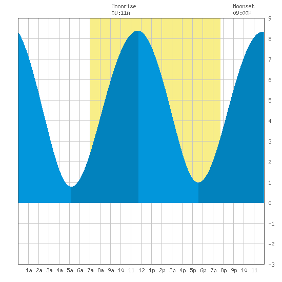 Okatee River tide chart for Thursday, September 5, 2024