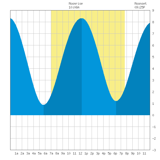 Okatee River tide chart for Friday, September 6, 2024