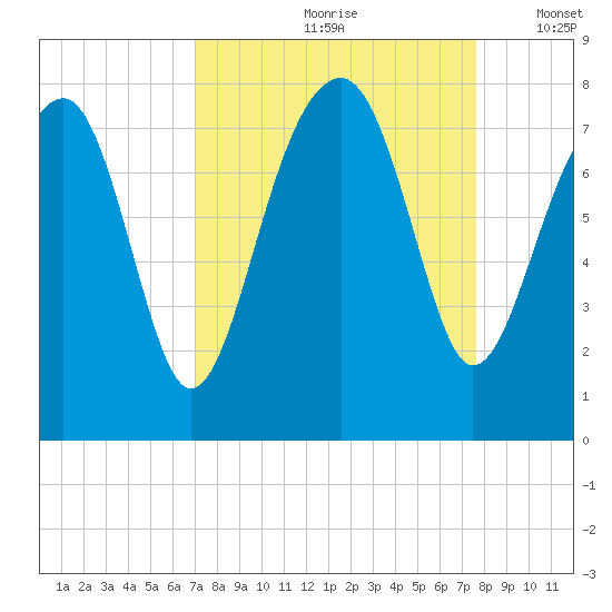 Okatee River tide chart for Sunday, September 8, 2024