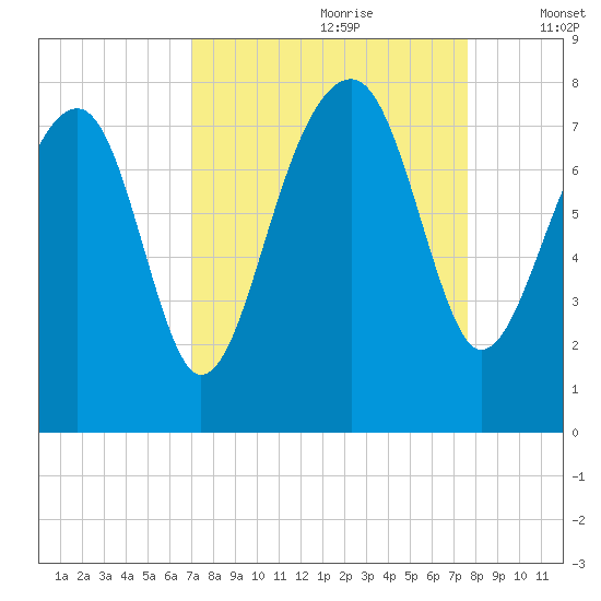 Okatee River tide chart for Monday, September 9, 2024