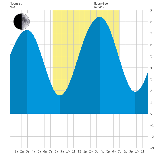 Okatee River tide chart for Thursday, October 10, 2024