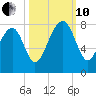 Okatee River tide chart for Thursday, October 10, 2024