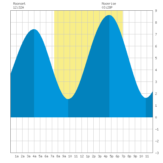 Okatee River tide chart for Friday, October 11, 2024