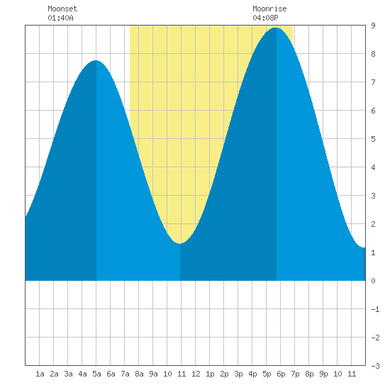Okatee River tide chart for Saturday, October 12, 2024