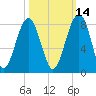 Okatee River tide chart for Monday, October 14, 2024