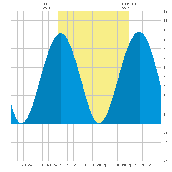 Okatee River tide chart for Tuesday, October 15, 2024