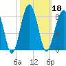 Okatee River tide chart for Friday, October 18, 2024