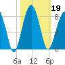 Okatee River tide chart for Saturday, October 19, 2024