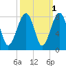 Okatee River tide chart for Tuesday, October 1, 2024