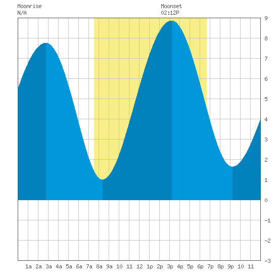Okatee River tide chart for Wednesday, October 23, 2024