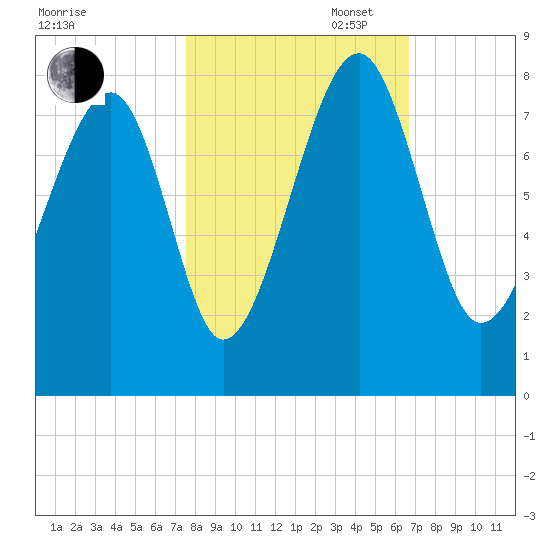 Okatee River tide chart for Thursday, October 24, 2024