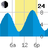Okatee River tide chart for Thursday, October 24, 2024