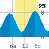 Okatee River tide chart for Friday, October 25, 2024