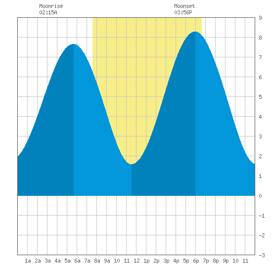 Okatee River tide chart for Saturday, October 26, 2024