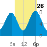Okatee River tide chart for Saturday, October 26, 2024