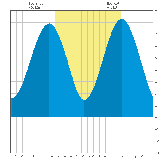 Okatee River tide chart for Sunday, October 27, 2024