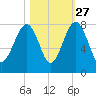 Okatee River tide chart for Sunday, October 27, 2024