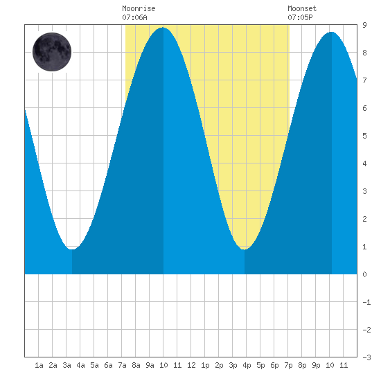 Okatee River tide chart for Wednesday, October 2, 2024