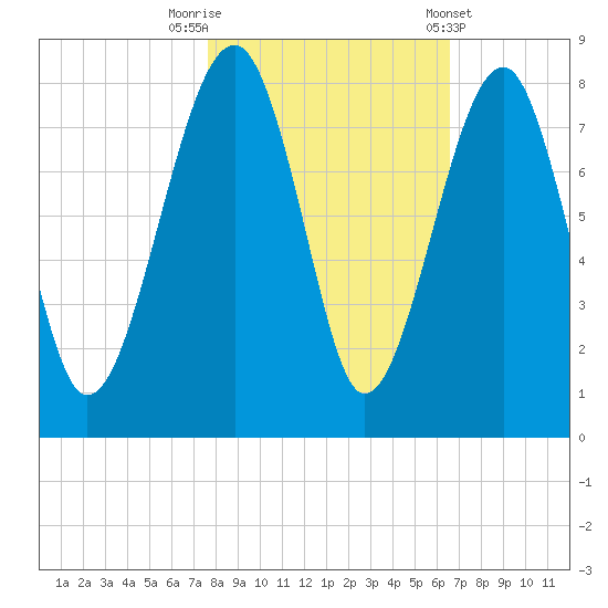 Okatee River tide chart for Wednesday, October 30, 2024