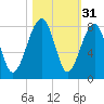 Okatee River tide chart for Thursday, October 31, 2024
