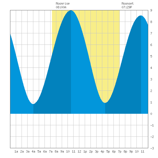 Okatee River tide chart for Thursday, October 3, 2024