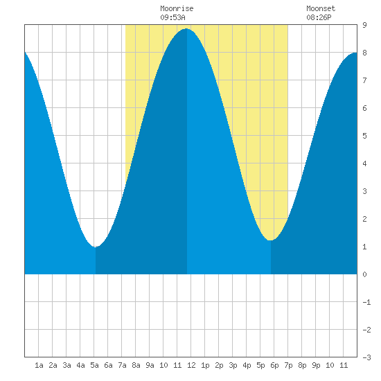 Okatee River tide chart for Saturday, October 5, 2024