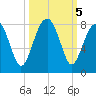 Okatee River tide chart for Saturday, October 5, 2024