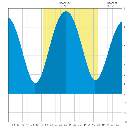 Okatee River tide chart for Sunday, October 6, 2024