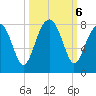 Okatee River tide chart for Sunday, October 6, 2024