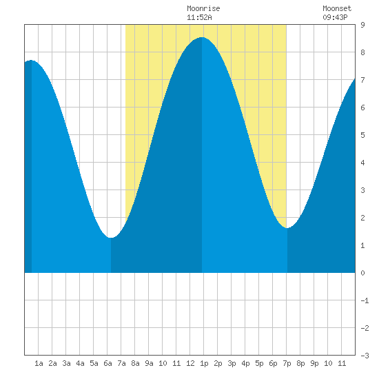 Okatee River tide chart for Monday, October 7, 2024