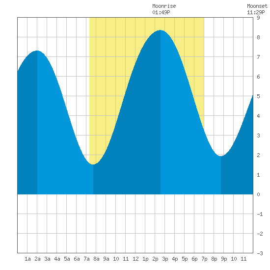 Okatee River tide chart for Wednesday, October 9, 2024