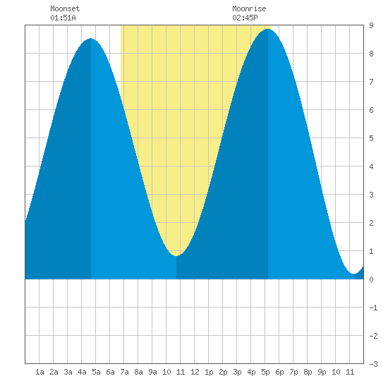 Okatee River tide chart for Monday, November 11, 2024