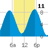 Okatee River tide chart for Monday, November 11, 2024